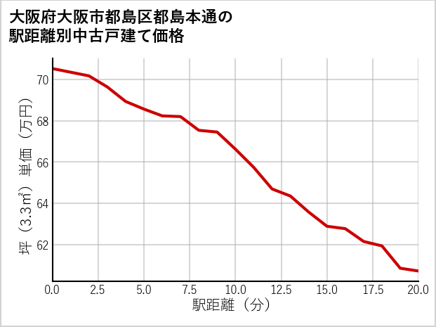 大阪府大阪市都島区都島本通の徒歩距離別の中古戸建て坪単価