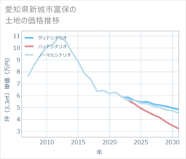 愛知県新城市富保の土地価格推移
