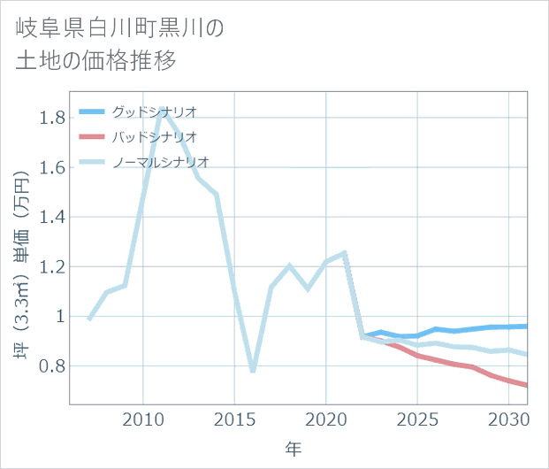 岐阜県白川町黒川の土地価格推移