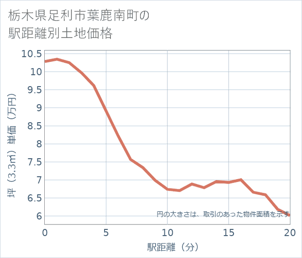 栃木県足利市葉鹿南町の徒歩距離別の土地坪単価