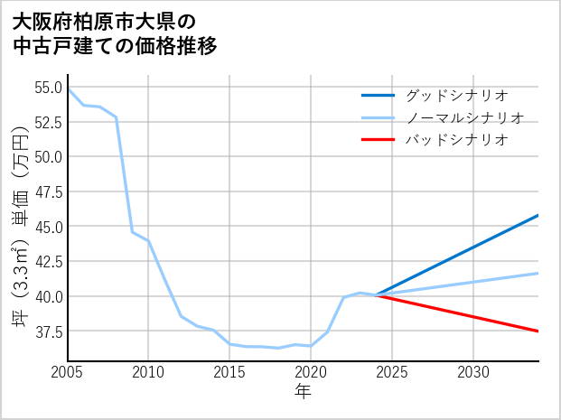 大阪府柏原市大県の中古戸建て価格推移