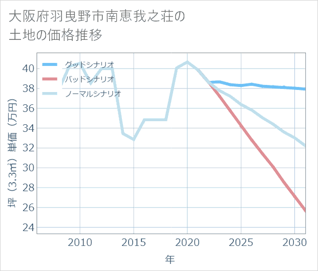 大阪府羽曳野市南恵我之荘の土地価格推移