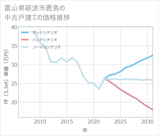 富山県砺波市鹿島の中古戸建て価格推移