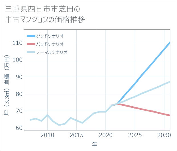 三重県四日市市芝田の中古マンション価格推移