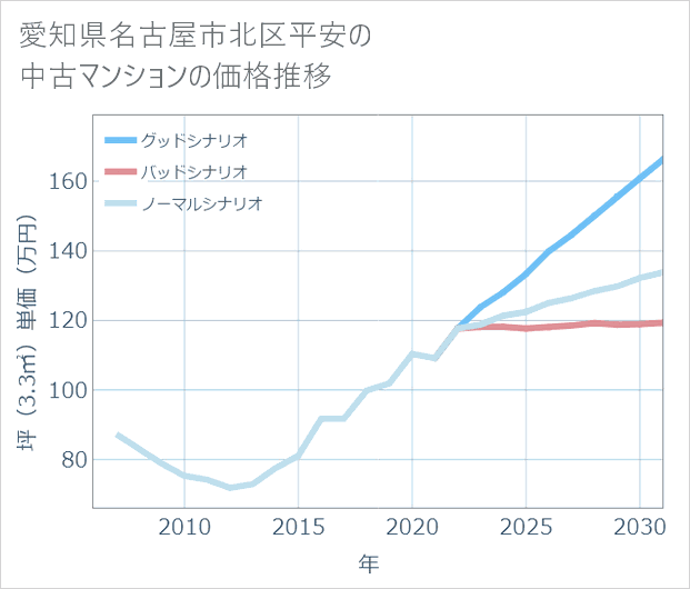 愛知県名古屋市北区平安の中古マンション価格推移