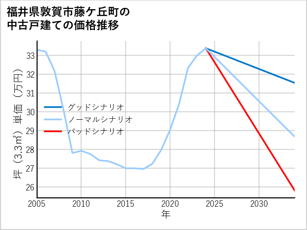 福井県敦賀市藤ケ丘町の中古戸建て価格推移