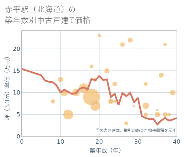 赤平駅(北海道)の築年数別の中古戸建て坪単価