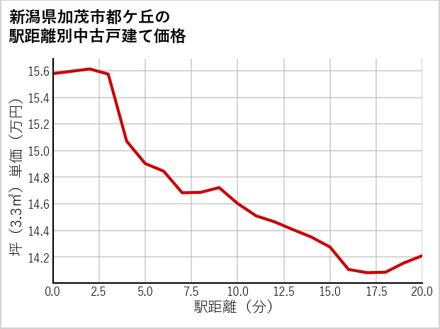 新潟県加茂市都ケ丘の徒歩距離別の中古戸建て坪単価