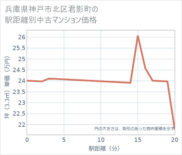 兵庫県神戸市北区君影町の徒歩距離別の中古マンション坪単価