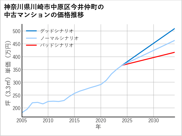 神奈川県川崎市中原区今井仲町の中古マンション価格推移