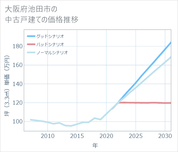 大阪府池田市の中古戸建て価格推移