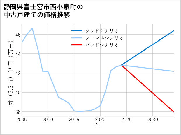 静岡県富士宮市西小泉町の中古戸建て価格推移