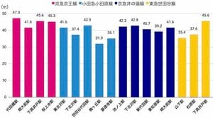 北沢地域の駅の標高