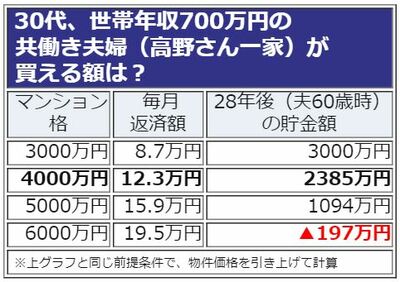 住宅ローンシミュレーション、30代、年収700万円、共働き