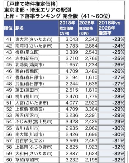 東京北部・埼玉エリアランキング 41-60位