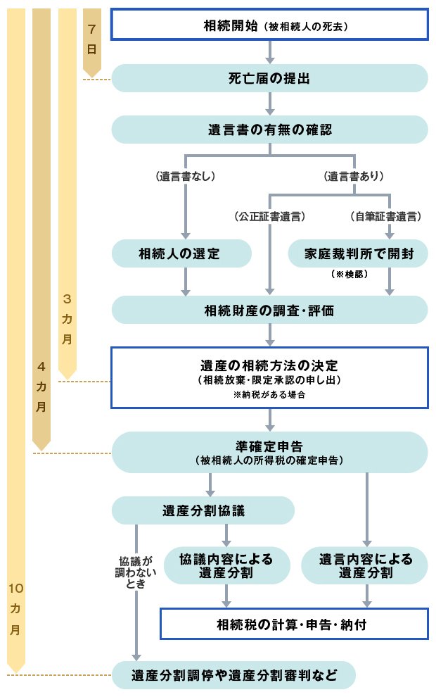 相続の手続きの流れ・スケジュール