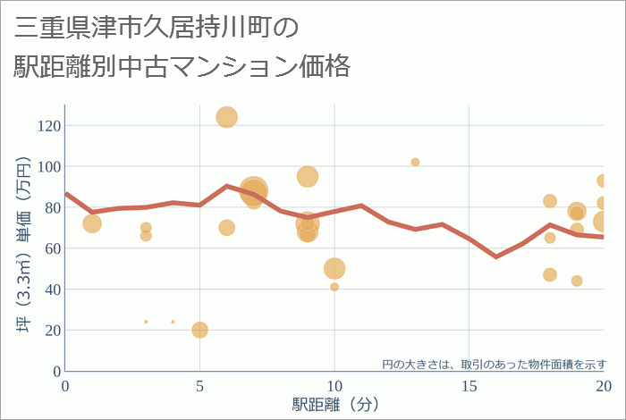 三重県津市久居持川町の徒歩距離別の中古マンション坪単価