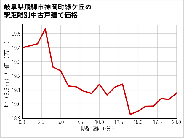 岐阜県飛騨市神岡町緑ケ丘の徒歩距離別の中古戸建て坪単価