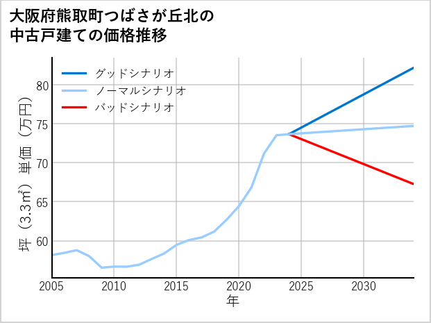 大阪府熊取町つばさが丘北の中古戸建て価格推移