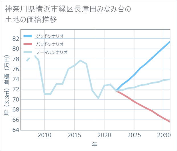 神奈川県横浜市緑区長津田みなみ台の土地価格推移