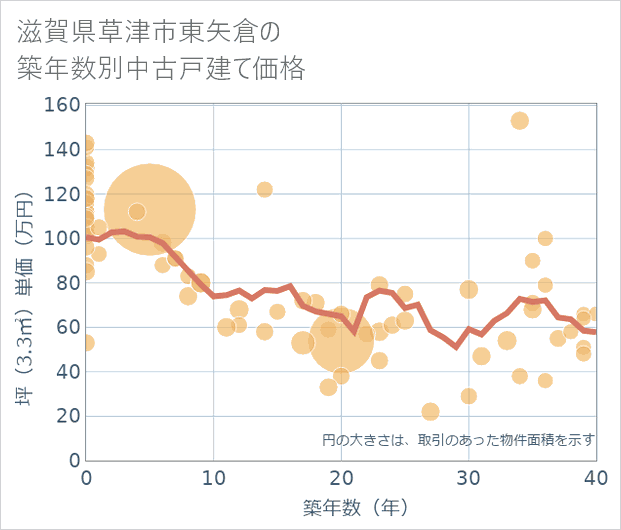 滋賀県草津市東矢倉の築年数別の中古戸建て坪単価
