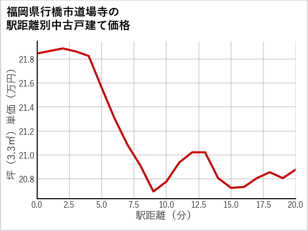福岡県行橋市道場寺の徒歩距離別の中古戸建て坪単価