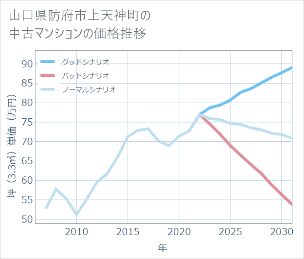 山口県防府市上天神町の中古マンション価格推移