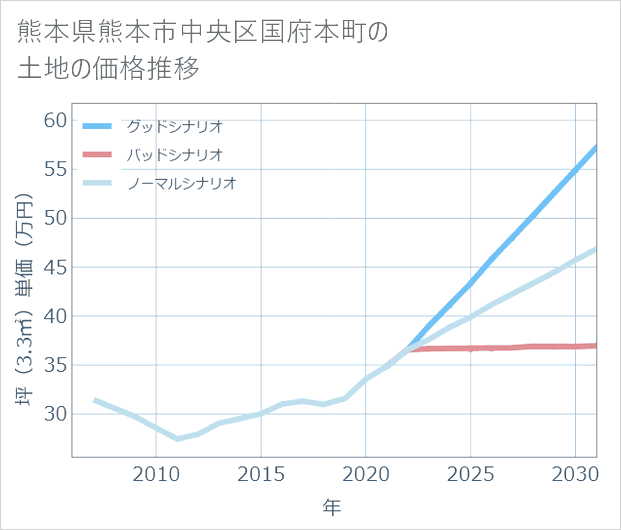 熊本県熊本市中央区国府本町の土地価格推移