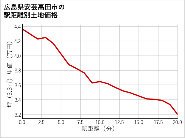 広島県安芸高田市の徒歩距離別の土地坪単価