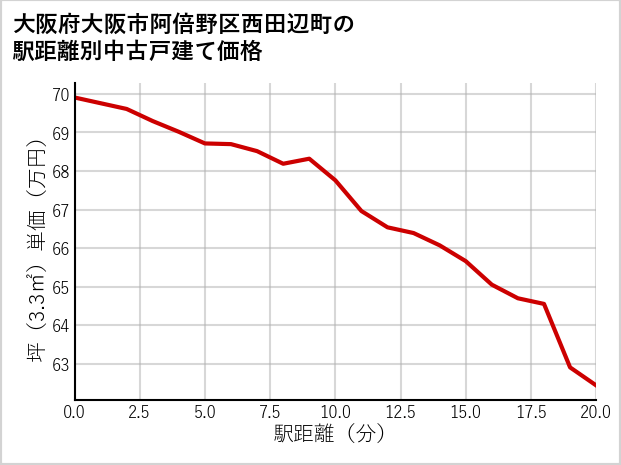 大阪府大阪市阿倍野区西田辺町の徒歩距離別の中古戸建て坪単価
