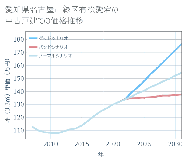 愛知県名古屋市緑区有松愛宕の中古戸建て価格推移