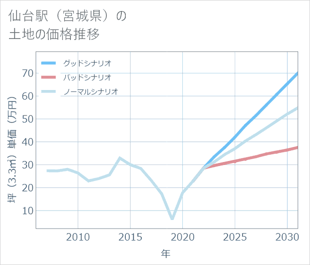 仙台駅(宮城県)の土地価格推移