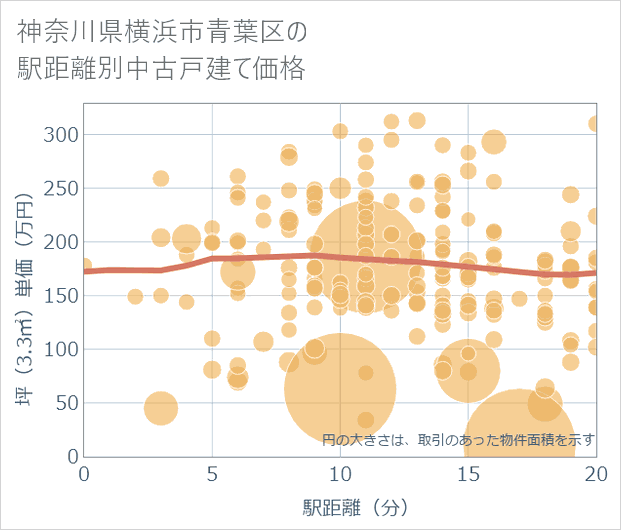 神奈川県横浜市青葉区の徒歩距離別の中古戸建て坪単価