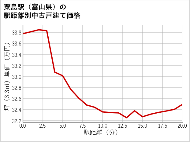 粟島駅（富山県）の徒歩距離別の中古戸建て坪単価