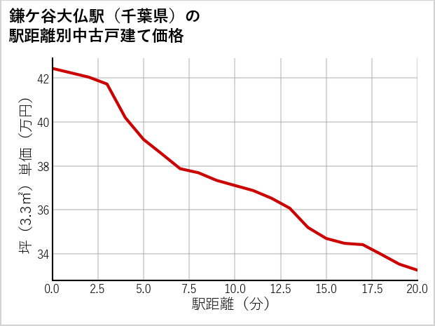 鎌ケ谷大仏駅（千葉県）の徒歩距離別の中古戸建て坪単価