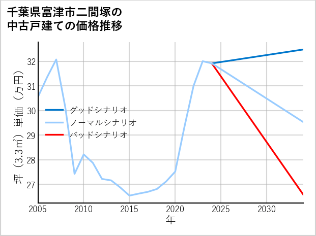 千葉県富津市二間塚の中古戸建て価格推移