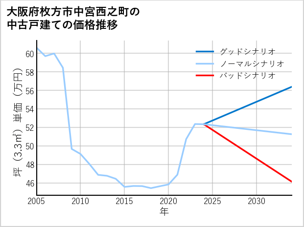 大阪府枚方市中宮西之町の中古戸建て価格推移