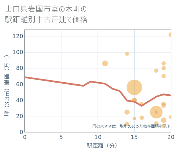 山口県岩国市室の木町の徒歩距離別の中古戸建て坪単価