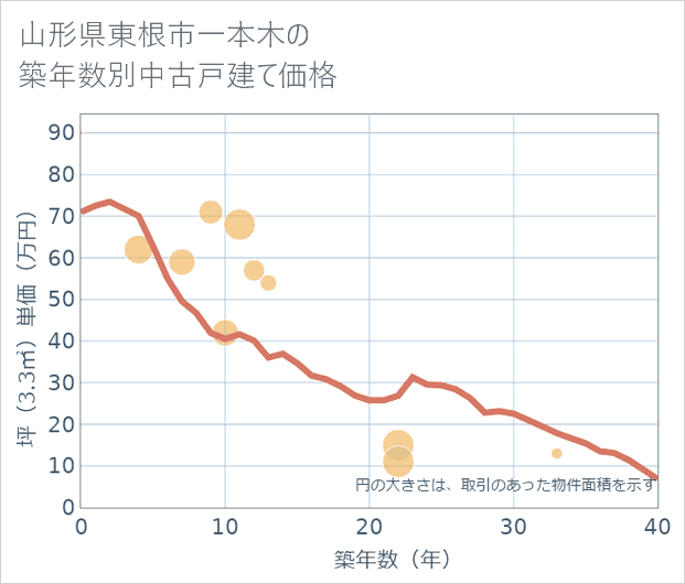 山形県東根市一本木の築年数別の中古戸建て坪単価