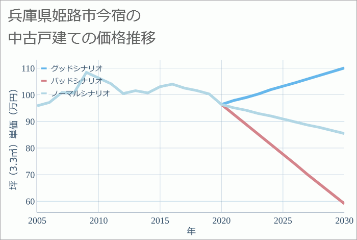 兵庫県姫路市今宿の中古戸建て価格推移