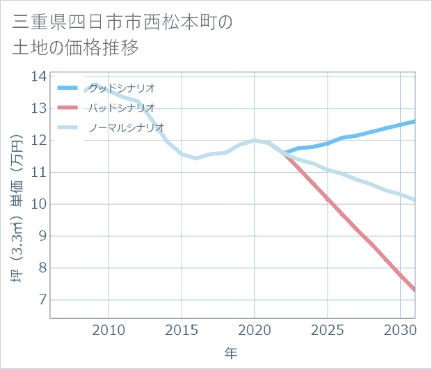 三重県四日市市西松本町の土地価格推移