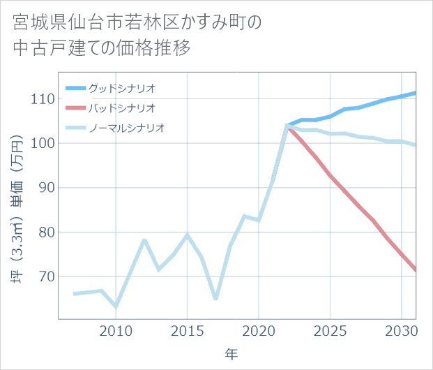 宮城県仙台市若林区かすみ町の中古戸建て価格推移