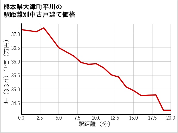 熊本県大津町平川の徒歩距離別の中古戸建て坪単価