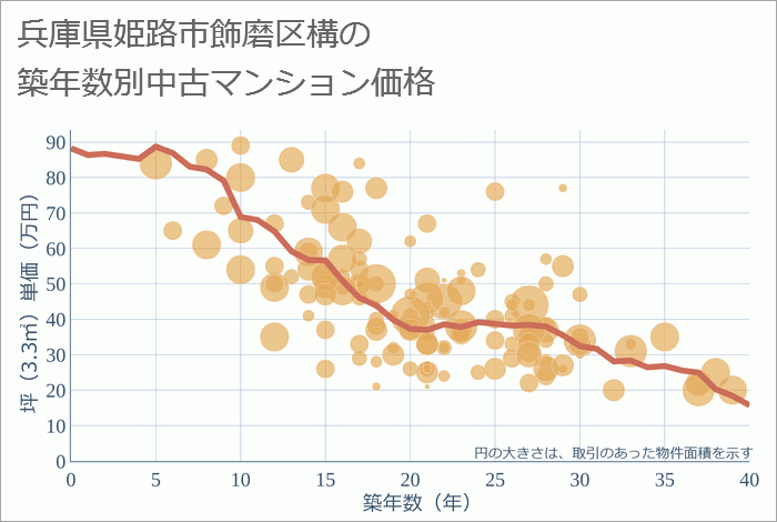 兵庫県姫路市飾磨区構の築年数別の中古マンション坪単価