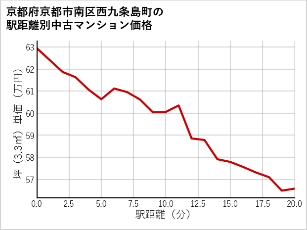 京都府京都市南区西九条島町の徒歩距離別の中古マンション坪単価