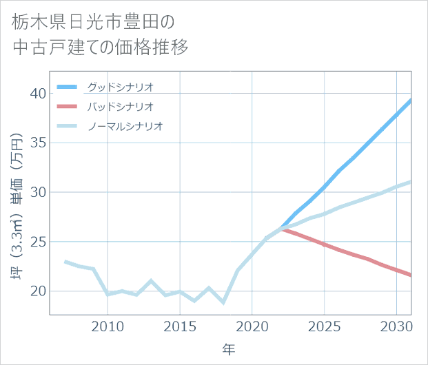 栃木県日光市豊田の中古戸建て価格推移