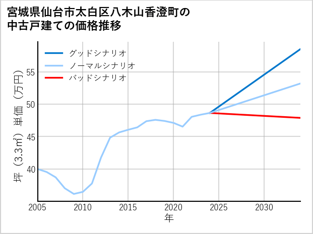 宮城県仙台市太白区八木山香澄町の中古戸建て価格推移