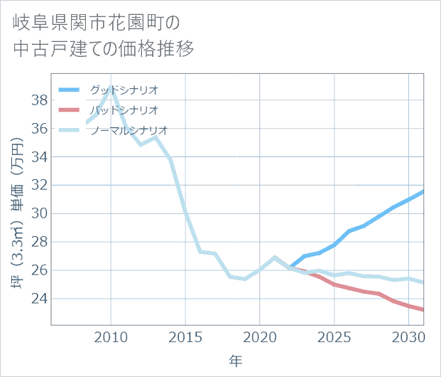 岐阜県関市花園町の中古戸建て価格推移