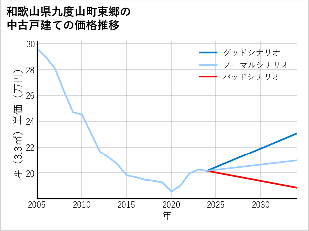 和歌山県九度山町東郷の中古戸建て価格推移