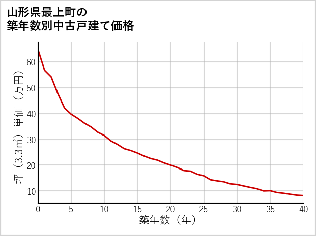 山形県最上町の築年数別の中古戸建て坪単価